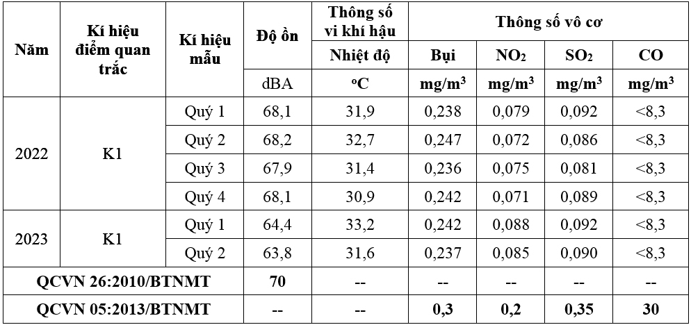Đánh giá kết quả quan trắc không khí của Công ty cảng trên sông Đồng Nai