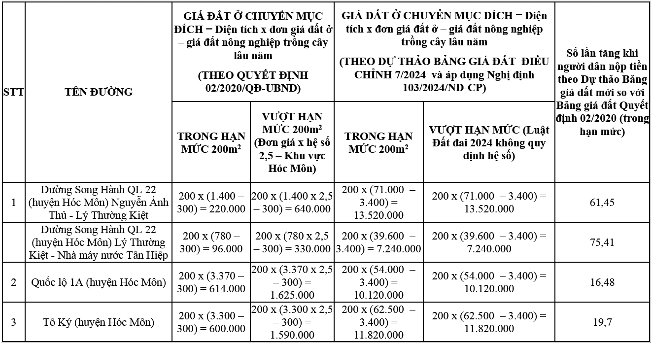 Chính sách thu tiền sử dụng đất theo Luật Đất đai năm 2024 tác động đối với người sử dụng đất ở Thành phố Hồ Chí Minh