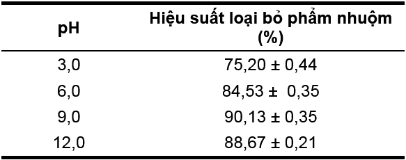 Ứng dụng vật liệu từ tính điều chế hạt cây bò cạp vàng xử lý phẩm nhuộm Reactive Blue 19 trong nước