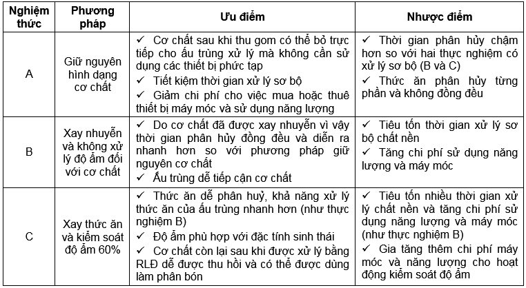 Nghiên cứu ảnh hưởng của các phương pháp xử lý sơ bộ đến hiệu quả xử lý chất thải vỏ thanh long bằng ấu trùng