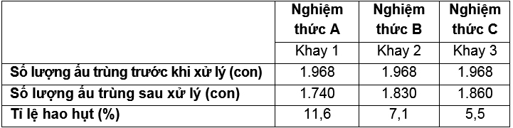 Nghiên cứu ảnh hưởng của các phương pháp xử lý sơ bộ đến hiệu quả xử lý chất thải vỏ thanh long bằng ấu trùng
