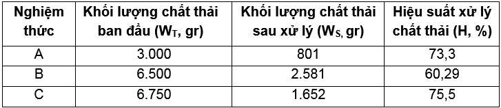 Nghiên cứu ảnh hưởng của các phương pháp xử lý sơ bộ đến hiệu quả xử lý chất thải vỏ thanh long bằng ấu trùng