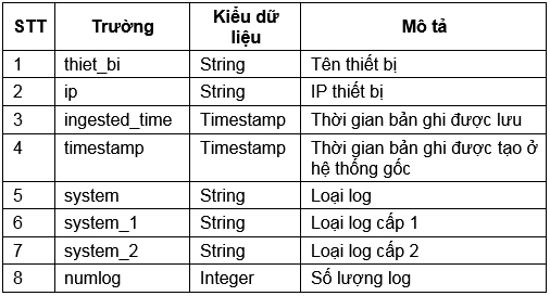 Phân tích logs ứng dụng học máy hỗ trợ giám sát an toàn thông tin ngành Tài nguyên và Môi trường