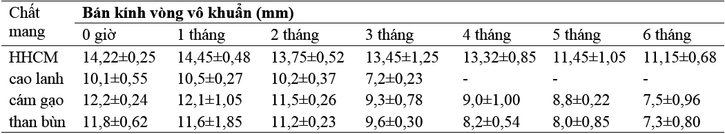 Tuyển chọn chất mang để tồn trữ Bacillus subtilis đối kháng với vi khuẩn vibrio parahemolyticus gây bệnh AHPND trên tôm thẻ chân trắng