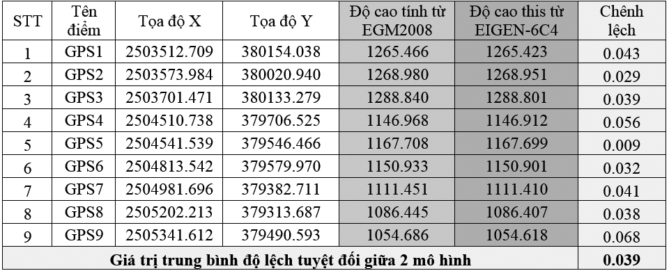 Một số kết quả tính toán độ cao bằng công nghệ định vị dẫn đường toàn cầu GPS/GNSS dựa trên mô hình EIGEN-6C4 và EGM2008
