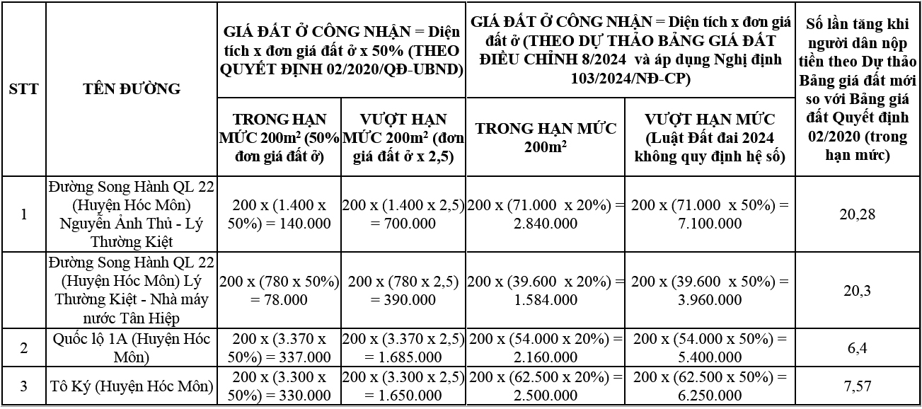Chính sách thu tiền sử dụng đất theo Luật Đất đai năm 2024 tác động đối với người sử dụng đất ở Thành phố Hồ Chí Minh