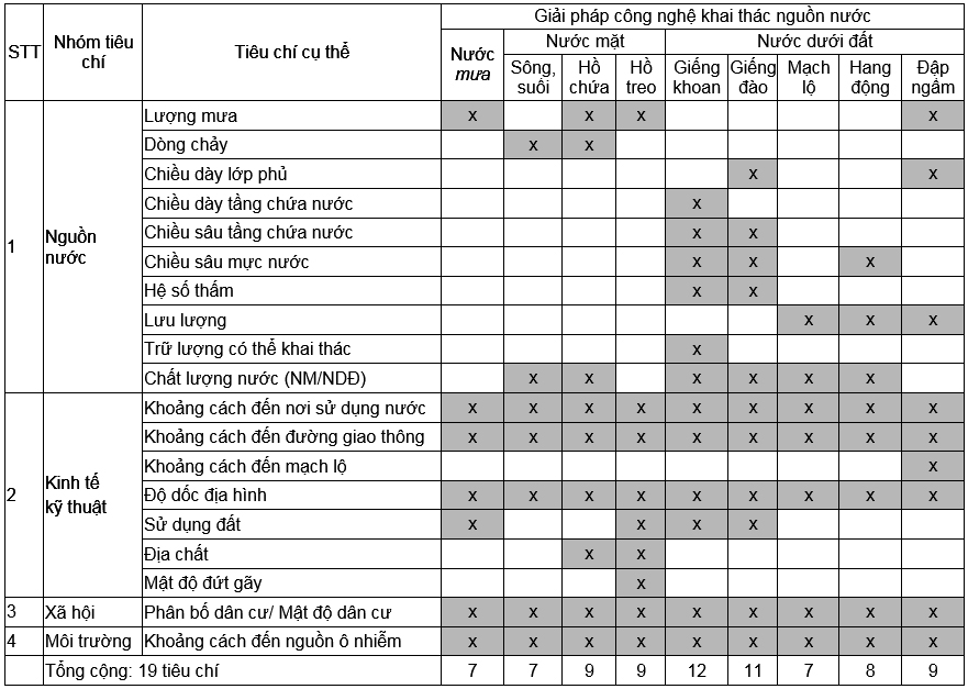 Tiêu chí lựa chọn công nghệ khai thác các nguồn nước ở vùng núi cao, khan hiếm nước khu vực Bắc Bộ