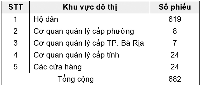 Đánh giá hiện trạng phát thải và đề xuất các giải pháp quản lý tổng hợp chất thải rắn sinh hoạt tại thành phố Bà Rịa, tỉnh Bà Rịa - Vũng Tàu