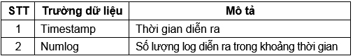 Phân tích logs ứng dụng học máy hỗ trợ giám sát an toàn thông tin ngành Tài nguyên và Môi trường