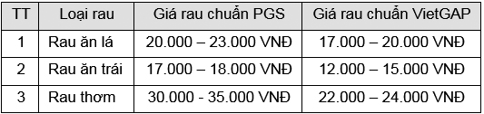 Đánh giá thực trạng canh tác rau hữu cơ tại huyện Ba Tri, Bến Tre và đề xuất giải pháp ứng dụng công nghệ tưới tự động thích ứng với biến đổi khí hậu và phát triển bền vững 