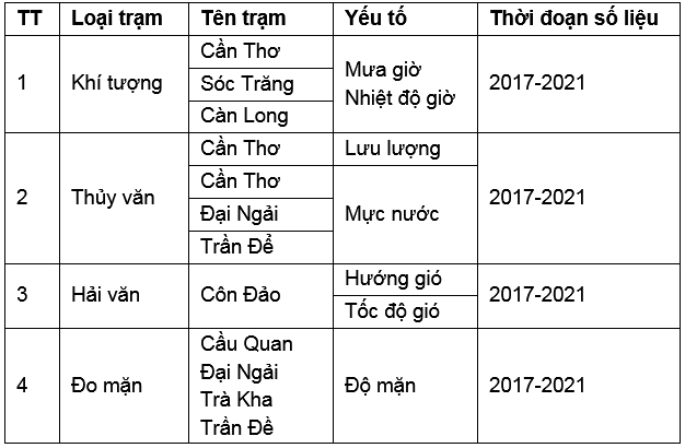 Xây dựng mô hình cảnh báo, dự báo theo phương pháp học máy có giám sát thử nghiệm dự báo xâm ngập mặn cho lưu vực sông Hậu