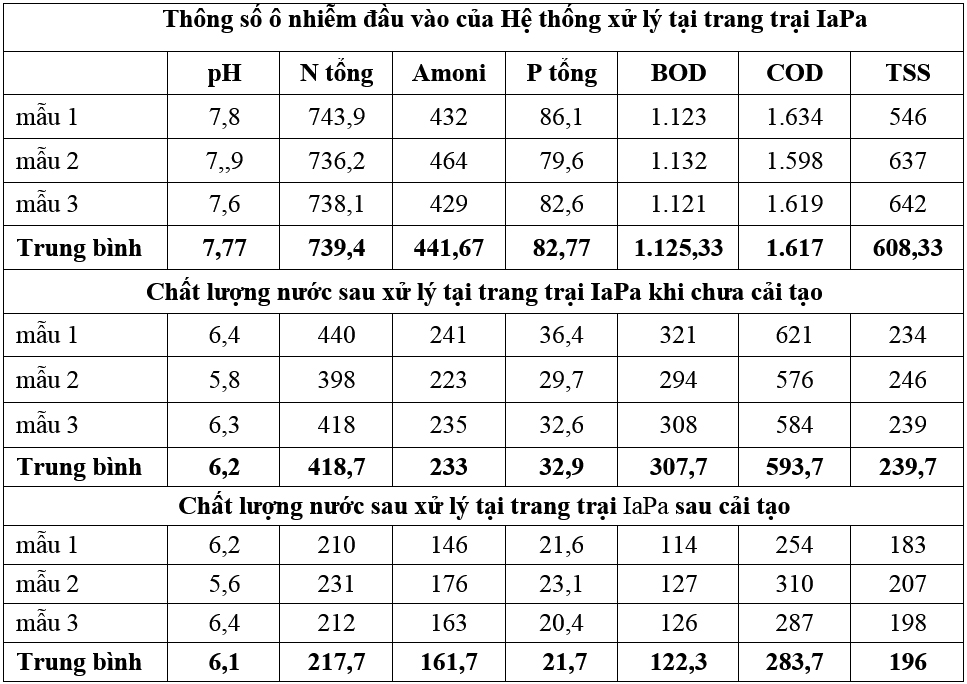 Cải tiến công nghệ AAO nâng cao hiệu quả xử lý nước thải chăn nuôi heo tại trang trại tỉnh Gia Lai