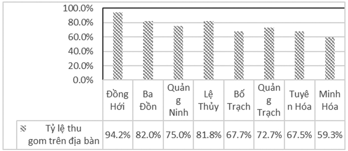 Nghiên cứu đánh giá hiện trạng quản lý chất thải rắn sinh hoạt tại tỉnh Quảng Bình