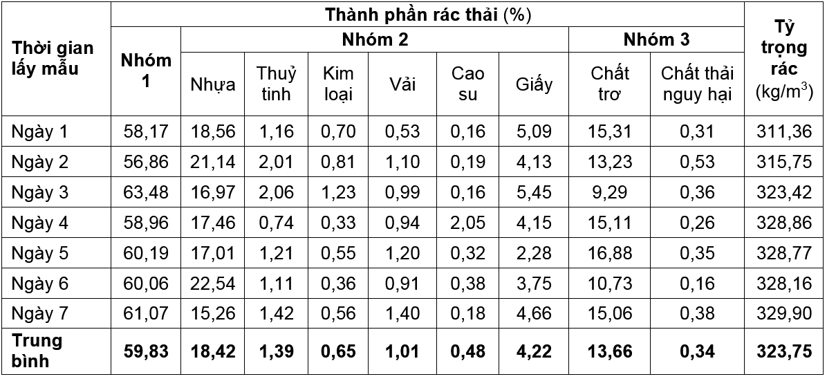 Đánh giá hiện trạng phát thải và đề xuất các giải pháp quản lý tổng hợp chất thải rắn sinh hoạt tại thành phố Bà Rịa, tỉnh Bà Rịa - Vũng Tàu