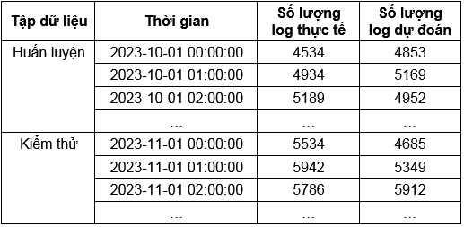 Phân tích logs ứng dụng học máy hỗ trợ giám sát an toàn thông tin ngành Tài nguyên và Môi trường