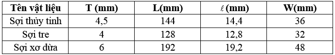 Nghiên cứu chế tạo vật liệu composite từ một số nguồn nguyên liệu thiên nhiên 