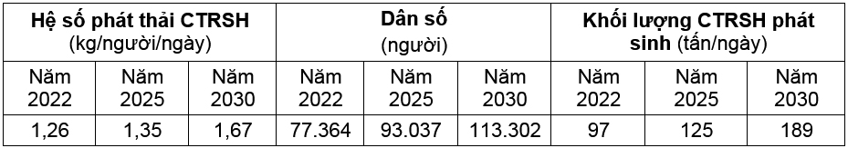 Đánh giá hiện trạng phát thải và đề xuất các giải pháp quản lý tổng hợp chất thải rắn sinh hoạt tại thành phố Bà Rịa, tỉnh Bà Rịa - Vũng Tàu