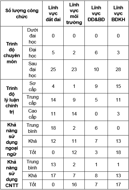 Bồi dưỡng kiến thức, kỹ năng theo vị trí việc làm nghiệp vụ chuyên ngành tài nguyên và môi trường