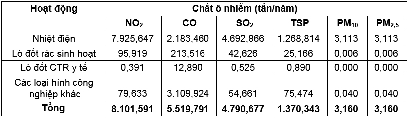 Kiểm kê nguồn thải phục vụ xây dựng kế hoạch quản lý chất lượng môi trường không khí tỉnh Trà Vinh
