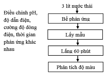 Đánh giá hiệu quả xử lý màu trong nước thải chế biến cà phê bằng phương pháp keo tụ điện hóa