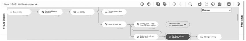 Xây dựng mô hình cảnh báo, dự báo theo phương pháp học máy có giám sát thử nghiệm dự báo xâm ngập mặn cho lưu vực sông Hậu