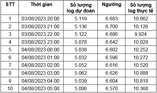 Phân tích logs ứng dụng học máy hỗ trợ giám sát an toàn thông tin ngành Tài nguyên và Môi trường