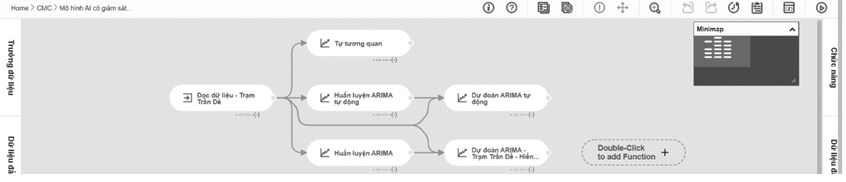 Xây dựng mô hình cảnh báo, dự báo theo phương pháp học máy có giám sát thử nghiệm dự báo xâm ngập mặn cho lưu vực sông Hậu