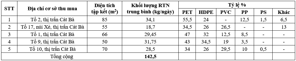 Nghiên cứu đánh giá tiềm năng tái chế chất thải nhựa tại quần đảo Cát Bà, huyện Cát Hải, TP. Hải Phòng