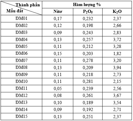 Đánh giá tính chất hóa học của đất nông nghiệp tại một số huyện thuộc khu vực hạ lưu sông Hồng
