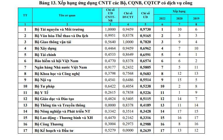 Bộ TN&MT đứng thứ 2 về Chỉ số ICT Index 2022