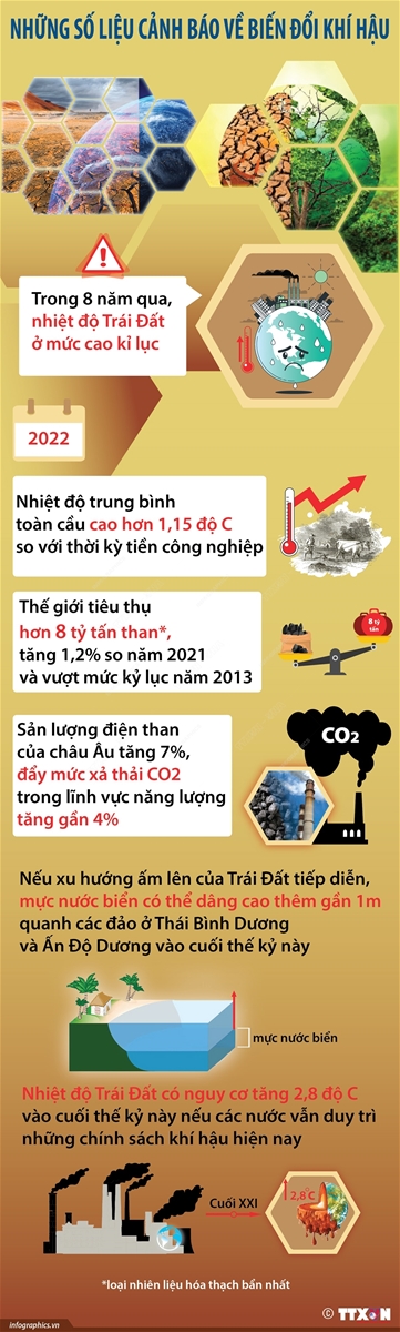 Những số liệu cảnh báo về biến đổi khí hậu