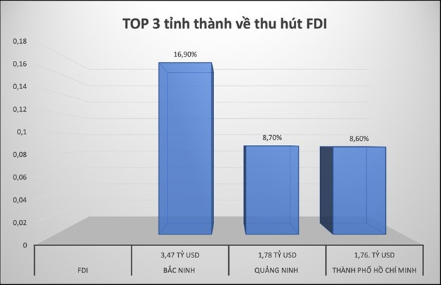 Bắc Ninh thu hút vốn đầu tư FDI đứng đầu cả nước