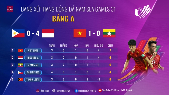 Hùng Dũng ghi bàn quý như vàng, U23 Việt Nam dẫn đầu bảng A SEA Games 31