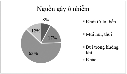 Tham vấn ý kiến cộng đồng trong xây dựng kế hoạch quản lý chất lượng môi trường không khí tỉnh Bến Tre