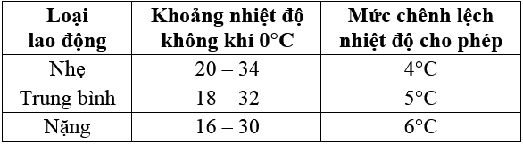 Nghiên cứu tác động của biến đổi khí hậu về mặt nhiệt độ đến môi trường làm việc của công nhân nhà xưởng