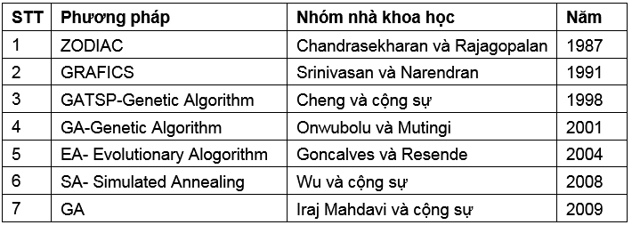 Úng dụng kỹ thuật CFP trong phân nhóm tài nguyên phục vụ với cách tiếp cận bằng giải thuật di truyền