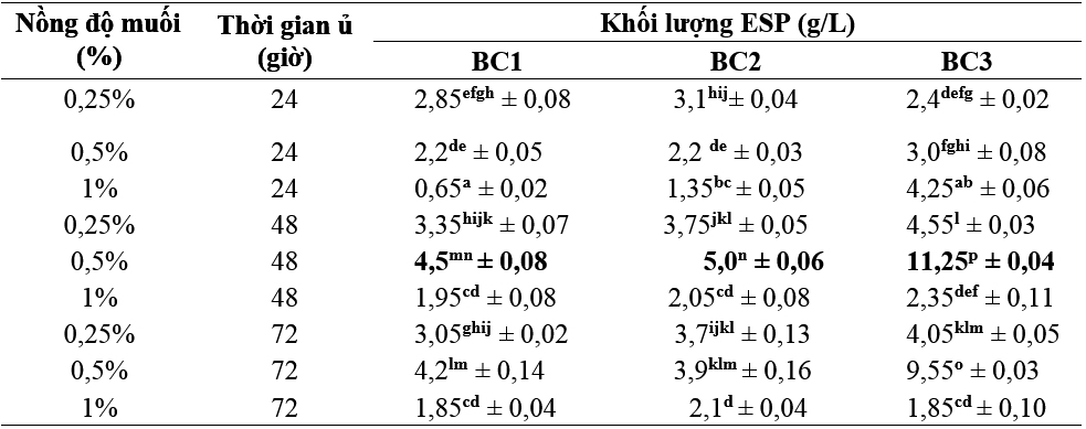 Đánh giá khả năng sinh tổng hợp Exopolysaccharide của vi khuẩn Bacillus sp. dưới ảnh hưởng điều kiện nhiệt độ và muối NaCl 