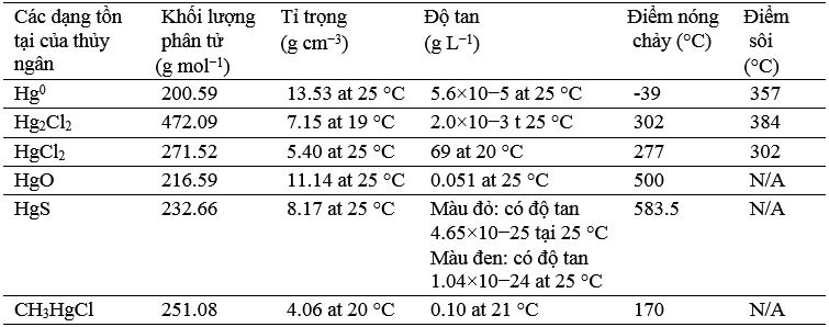 Đất ô nhiễm thủy ngân: Tính chất, nguồn gốc, ảnh hưởng lên sức khỏe con người và các phương pháp xử lý 