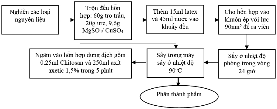 Điều chế phân bón Ure phân hủy chậm và đánh giá chất lượng phân - Giải pháp bảo vệ môi trường trong sản xuất nông nghiệp 