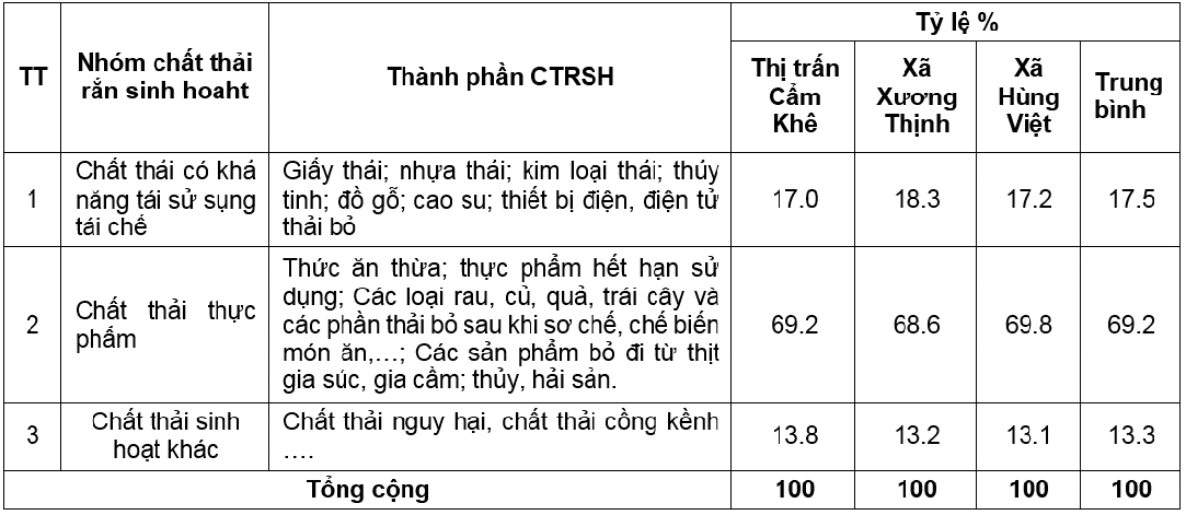 Đánh giá hiện trạng và đề xuất một số giải pháp nâng cao hiệu quả quản lý chất thải rắn sinh hoạt tại huyện Cẩm Khê, tỉnh Phú Thọ