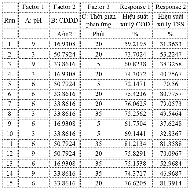 Tối ưu hóa các yếu tố vận hành quá trình keo tụ điện hóa xử lý nước thải cơ sở sản xuất miếng nhựa bằng phương pháp RSM