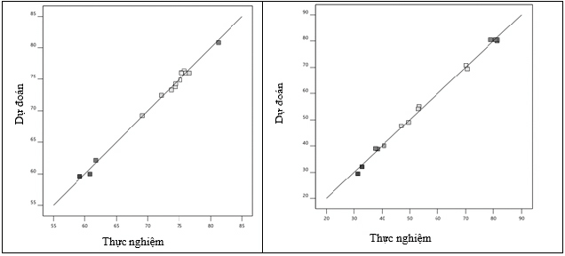 Tối ưu hóa các yếu tố vận hành quá trình keo tụ điện hóa xử lý nước thải cơ sở sản xuất miếng nhựa bằng phương pháp RSM