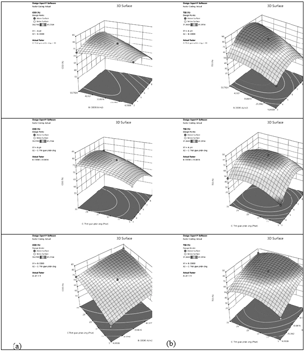 Tối ưu hóa các yếu tố vận hành quá trình keo tụ điện hóa xử lý nước thải cơ sở sản xuất miếng nhựa bằng phương pháp RSM