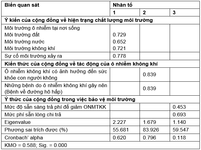 Tham vấn ý kiến cộng đồng trong xây dựng kế hoạch quản lý chất lượng môi trường không khí tỉnh Bến Tre