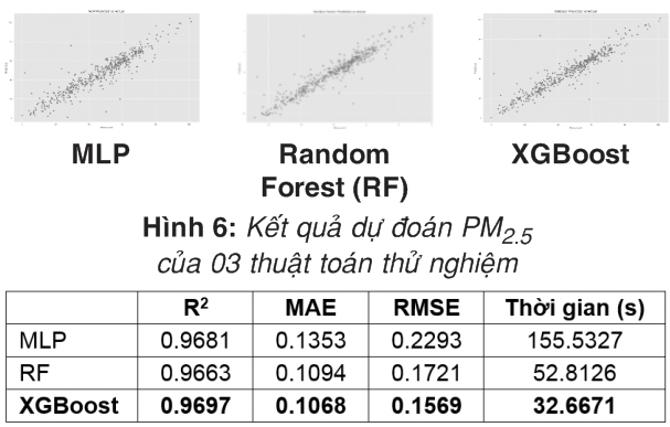Thử nghiệm dự đoán mức độ bụi mịn PM2.5 bằng phương pháp học máy trên nền tảng Monre.AI