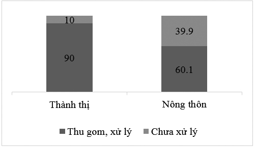 Quản lý chất thải rắn sinh hoạt trên địa bàn tỉnh Bạc Liêu: Những tồn tại và giải pháp