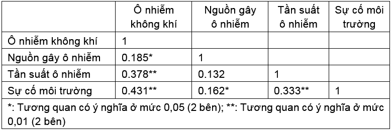 Tham vấn ý kiến cộng đồng trong xây dựng kế hoạch quản lý chất lượng môi trường không khí tỉnh Bến Tre