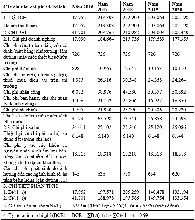 Đánh giá chi phí lợi ích (cost benefit analysis) trong khai thác sa khoáng vùng mỏ Kỳ Khang, huyện Kỳ Khang, tỉnh Hà Tĩnh