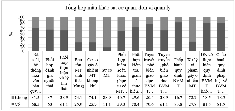 Tham vấn ý kiến cộng đồng trong xây dựng kế hoạch quản lý chất lượng môi trường không khí tỉnh Bến Tre