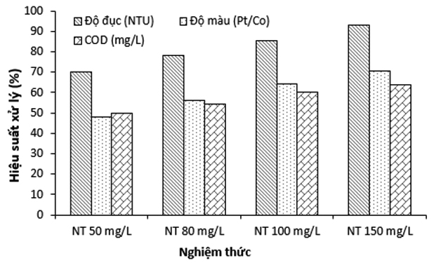 Khảo sát thông số vận hành hệ oxy hóa nâng cao peroxone (O3/H2O2) với xúc tác Fe2+ xử lý nước thải phòng thí nghiệm